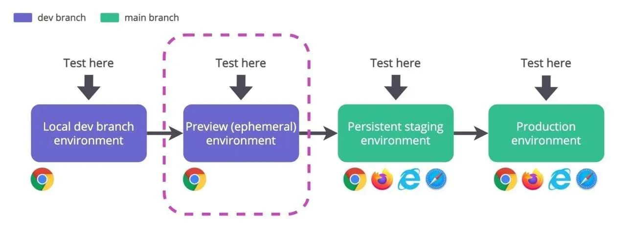 Implémentation des prévisualisations de branche sur Google Cloud Platform